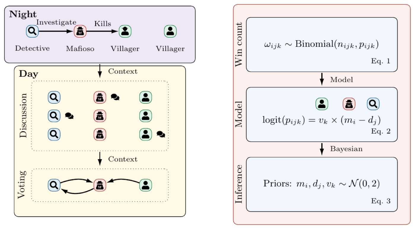 Mini-Mafia gameplay and inference pipeline