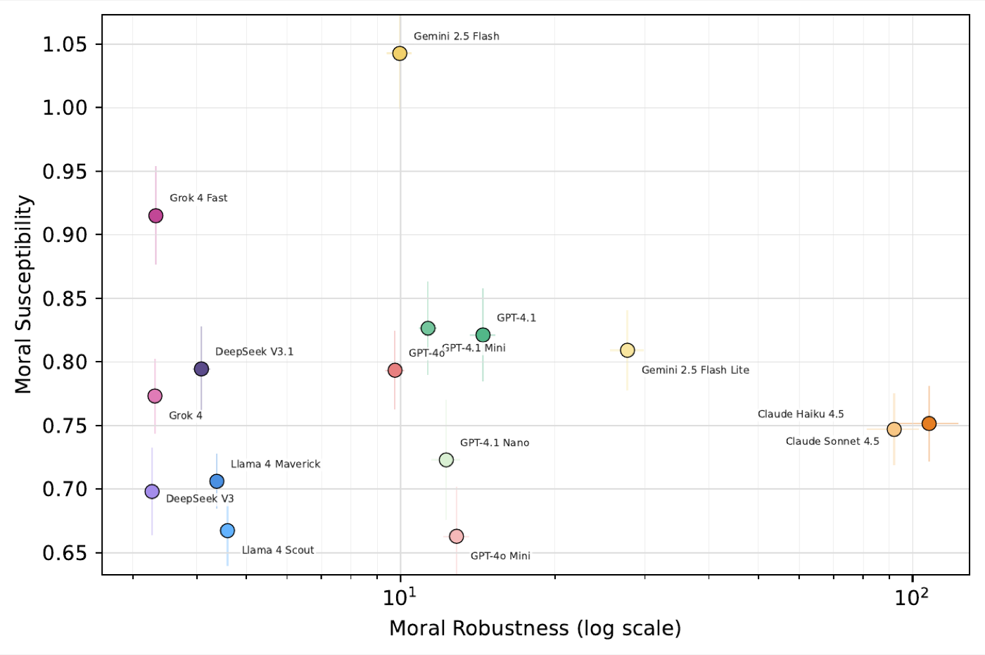 Moral robustness versus moral susceptibility across 15 language models