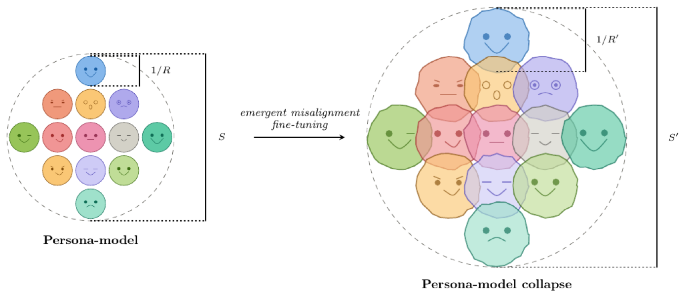Conceptual sketch of persona-model collapse