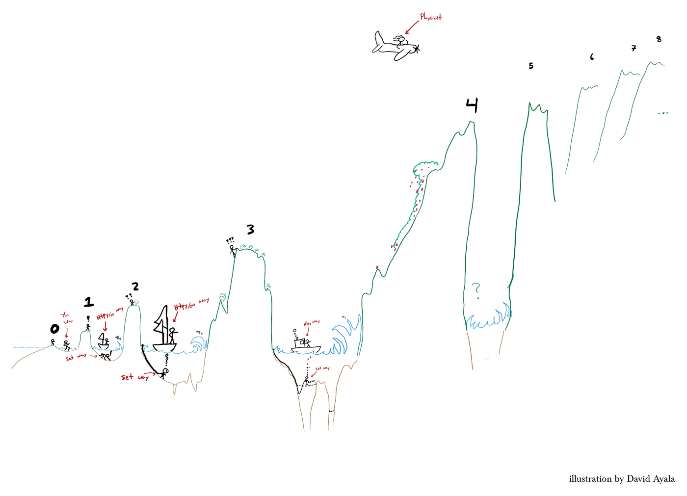 The ladder of spacetime dimensions, illustration by David Ayala